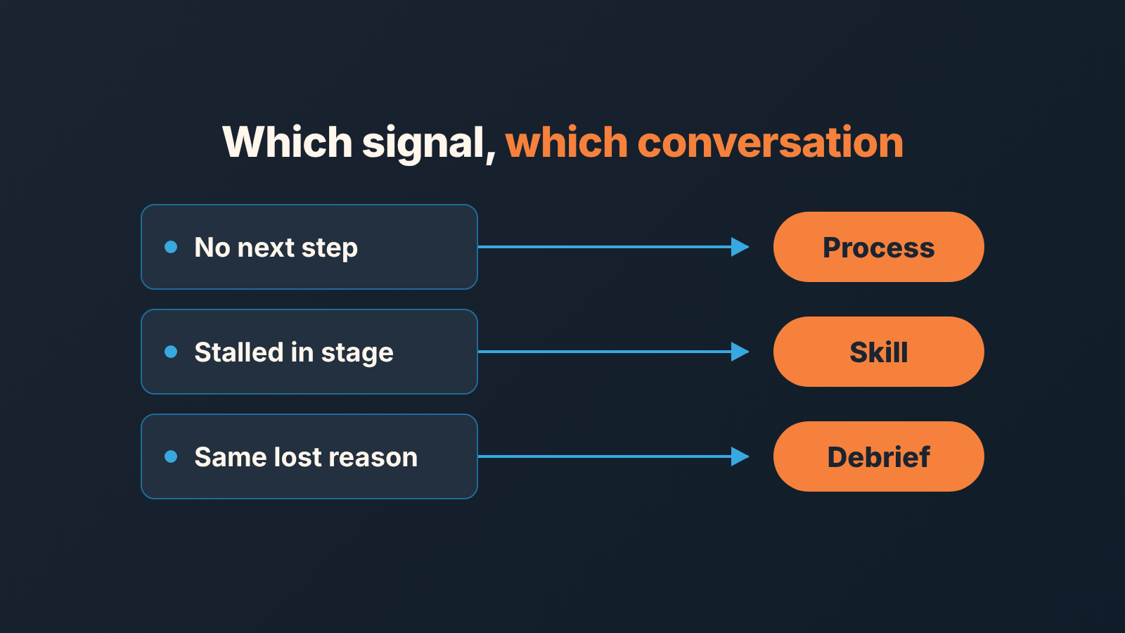 Three CRM deal signals (no next step, stalled in stage, same lost reason), each with an arrow to a conversation: process, skill or debrief