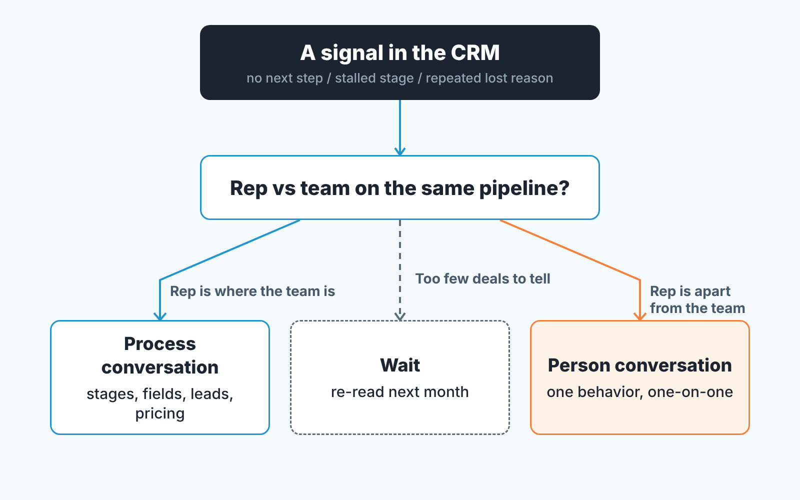 Decision fork: compare the rep with the team on the same pipeline, then hold a process conversation, a person conversation, or wait