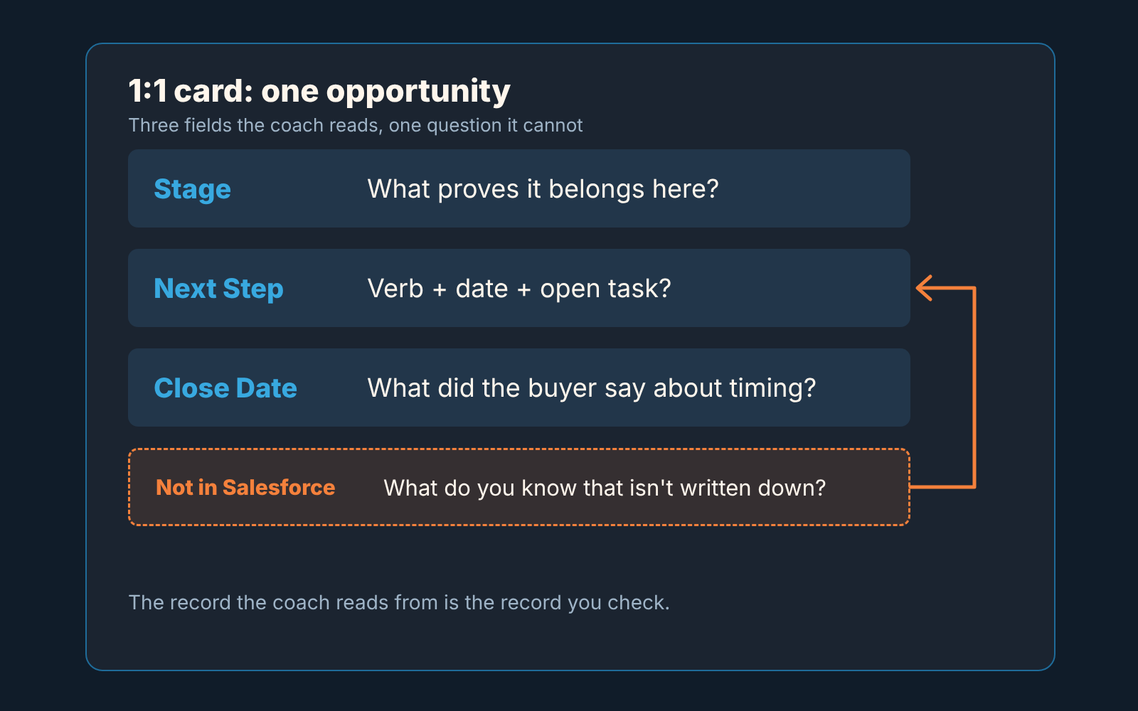 A 1:1 card with three Opportunity fields, each with a manager's question, and a fourth row for what is not written in Salesforce.