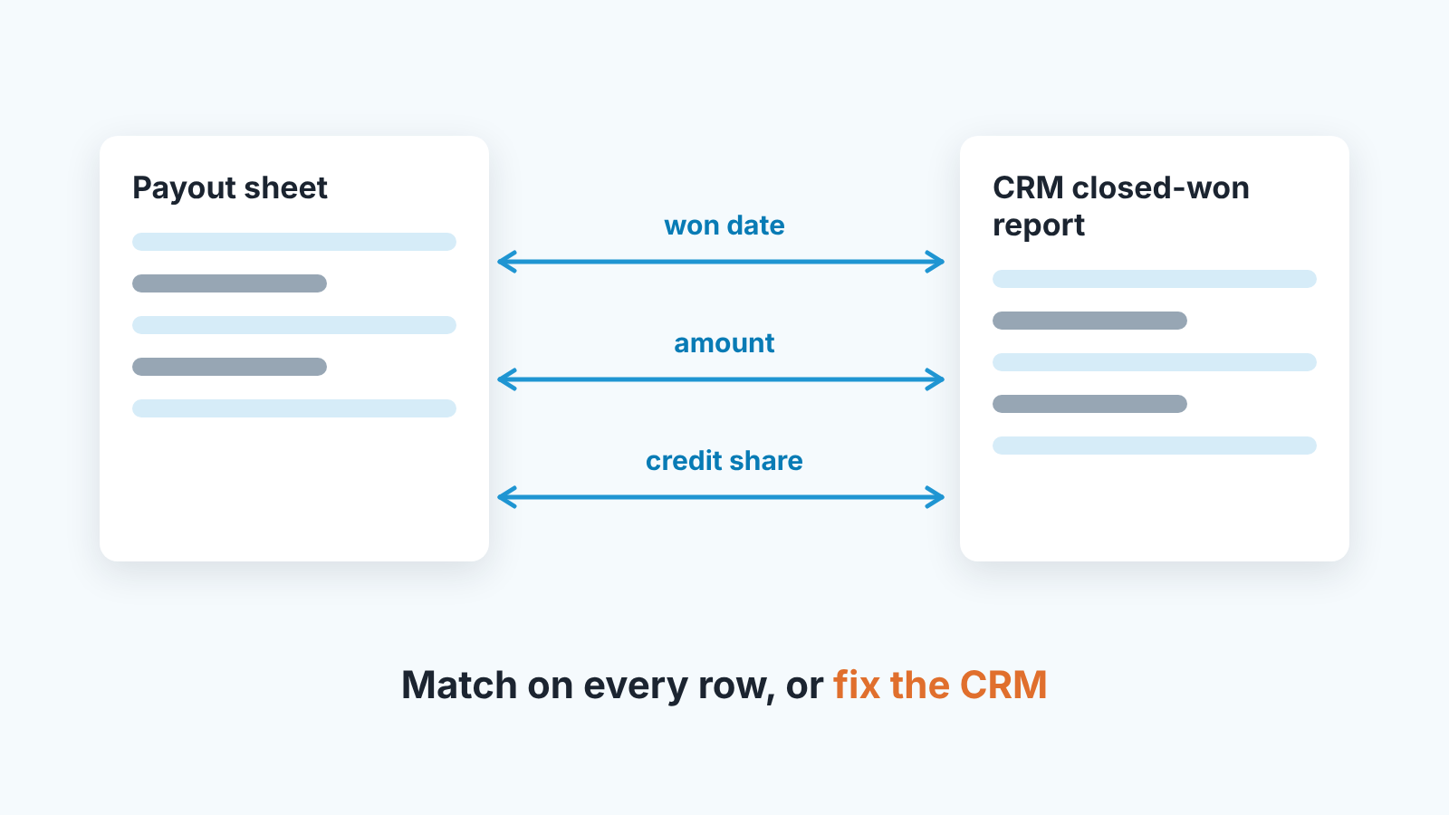 Payout sheet and CRM closed-won report linked by arrows for won date, amount and credit share: match every row or fix the CRM