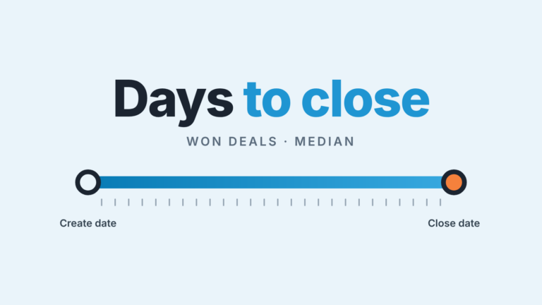 Timeline bar from Create date to Close date under the words "Days to close", the HubSpot measure for sales cycle length