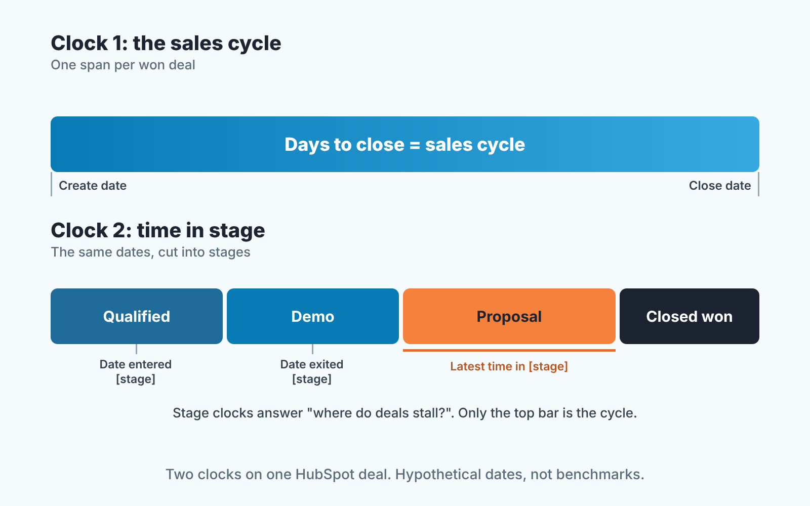 Two stacked timelines of one deal: Days to close spans the whole cycle, while stage properties split it into stages
