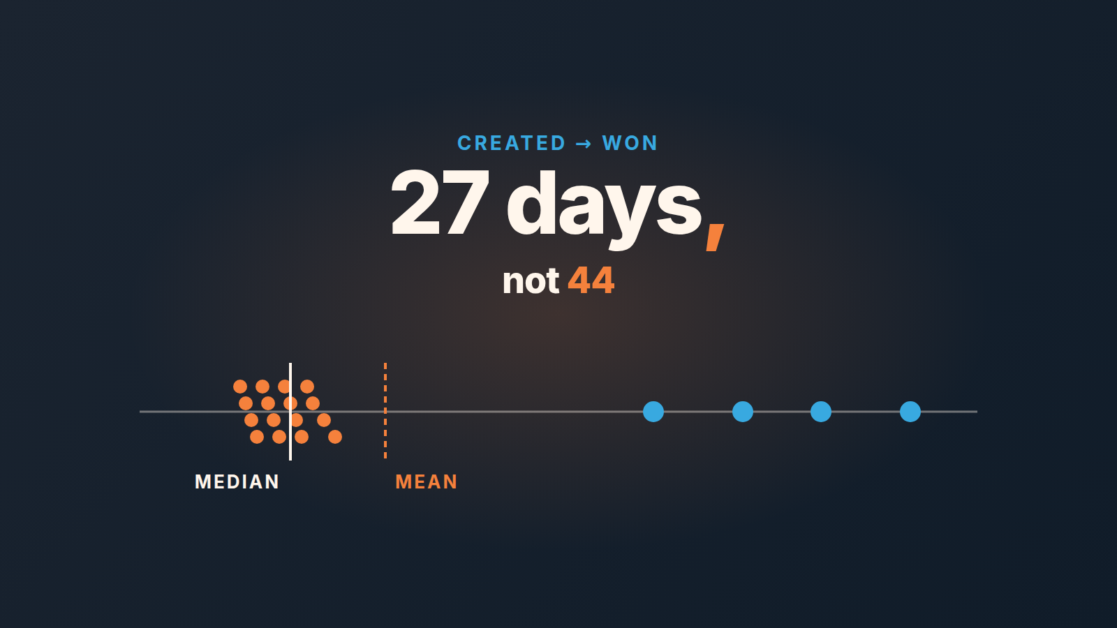 Cover: a deal timeline from created to won date, illustrating sales cycle length in Pipedrive
