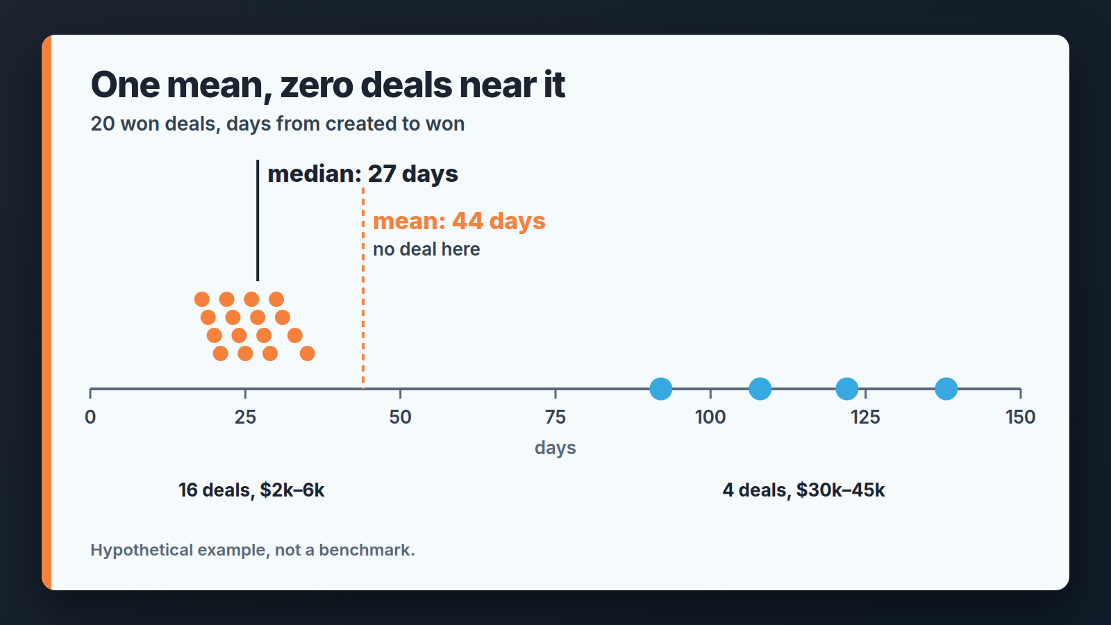 Hypothetical example: 20 won deals on a 0–150 day timeline, mean of 44 days versus median of 27 days