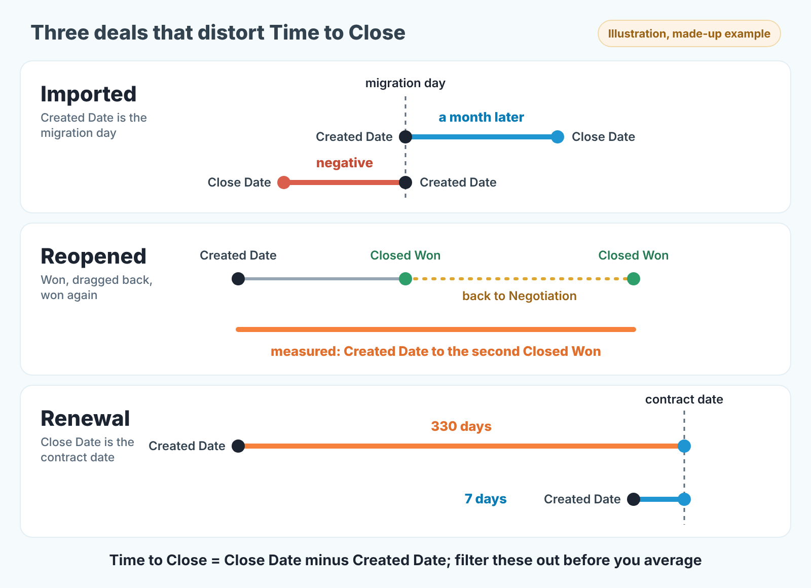 Timeline schematic of three deal types that distort sales cycle length: imported, reopened and renewal, each with its measured span