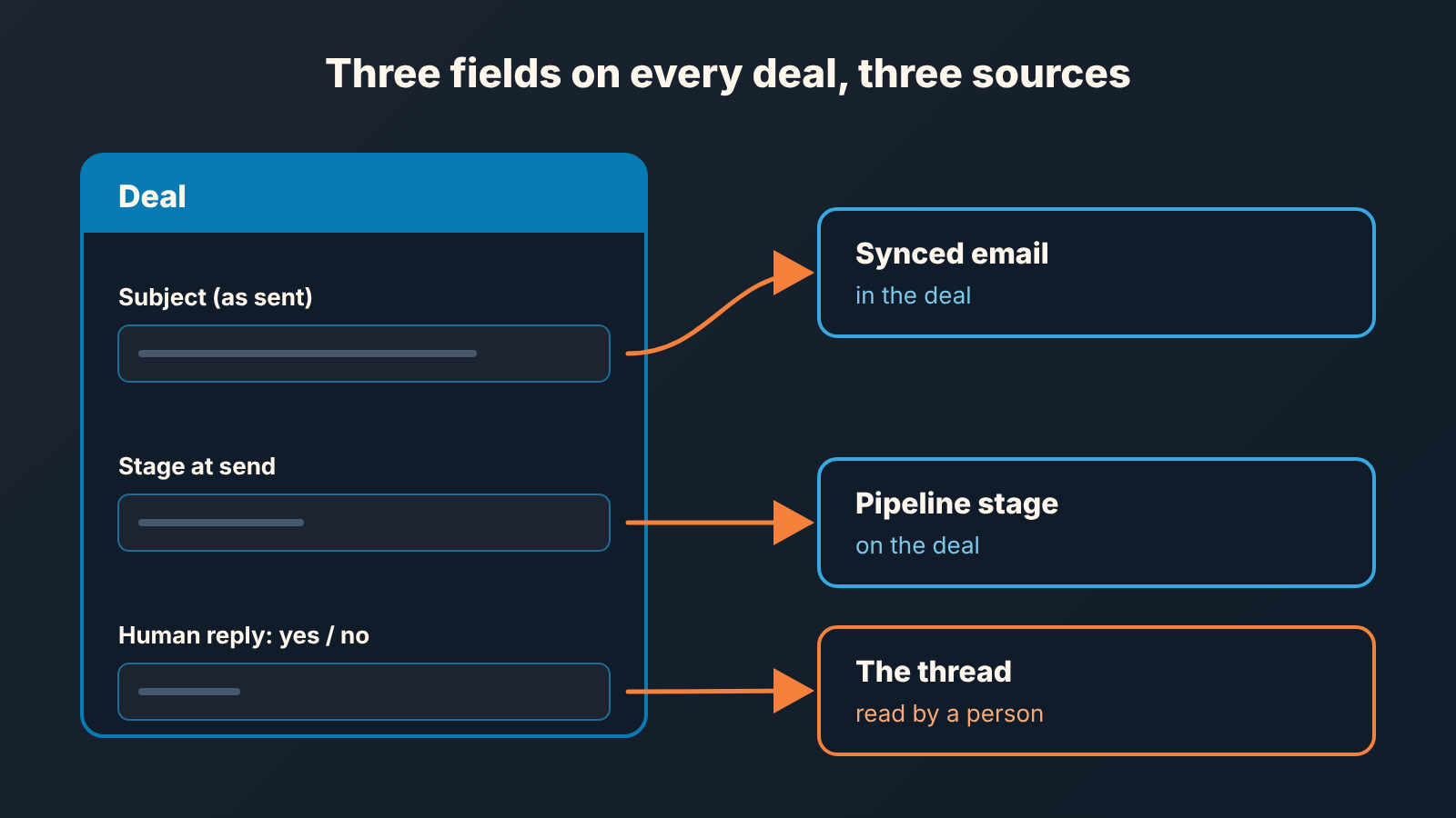 A deal card with three fields, subject, stage and human reply, each pointing to its source: synced email, pipeline stage, the thread.