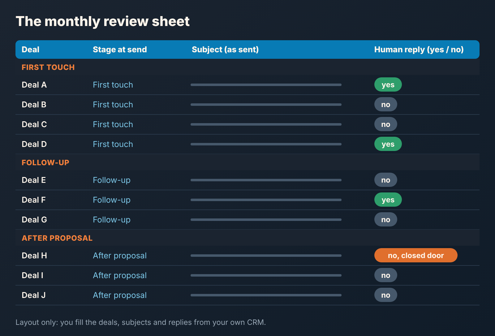 A monthly review sheet: deal, stage at send, subject and human reply, grouped by first touch, follow-up and after proposal.