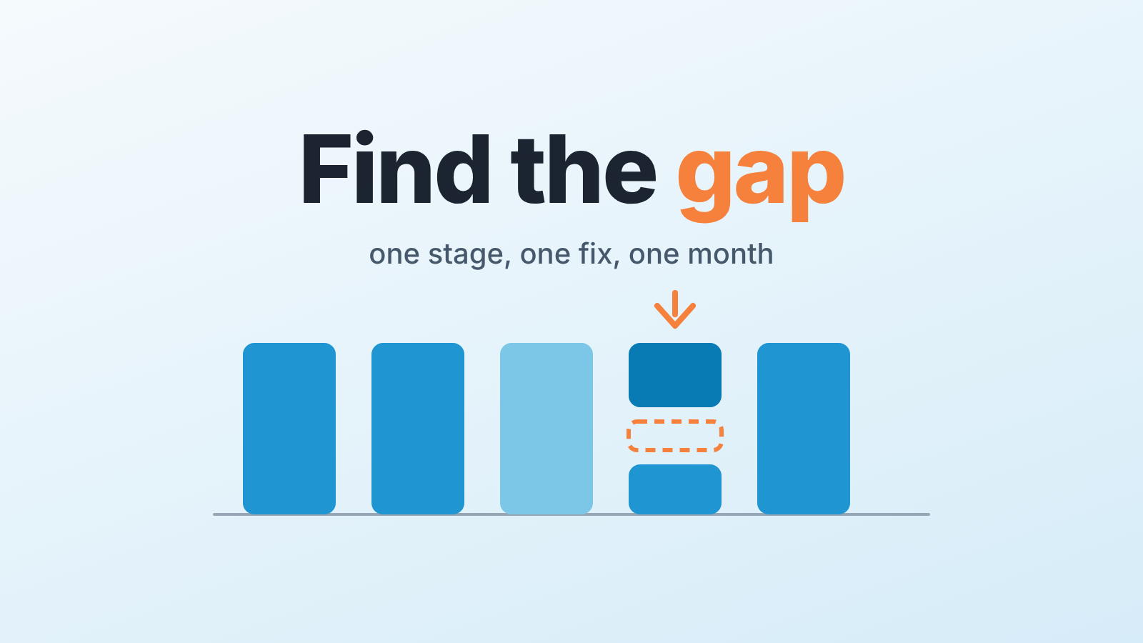 Row of five blue bars with a gap in one bar and an arrow pointing at it, under the words "Find the gap"