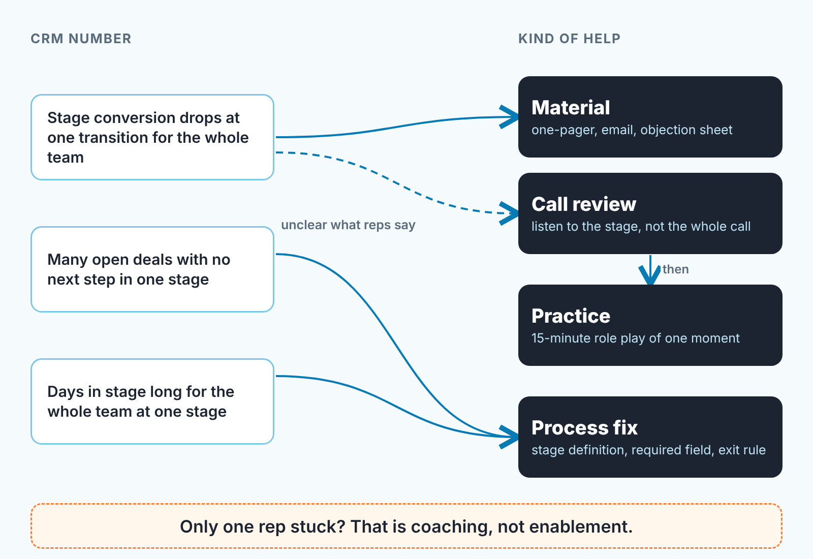 Decision map linking three CRM numbers to four kinds of help: material, call review, practice and process fix