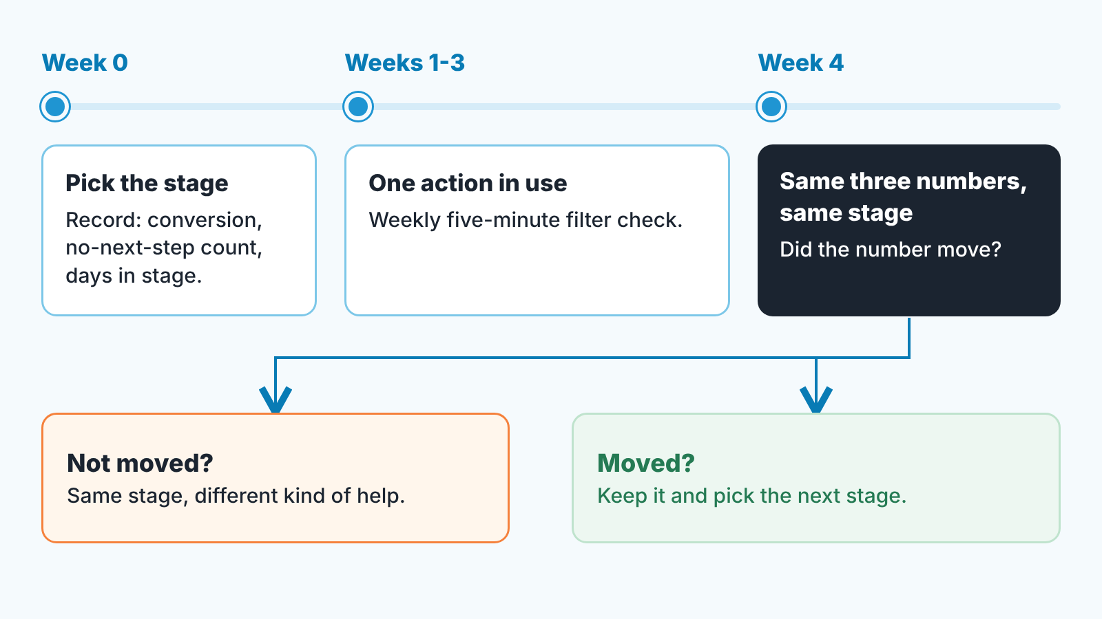Four-week timeline: pick a stage in week 0, run one action, recheck the same three numbers in week 4