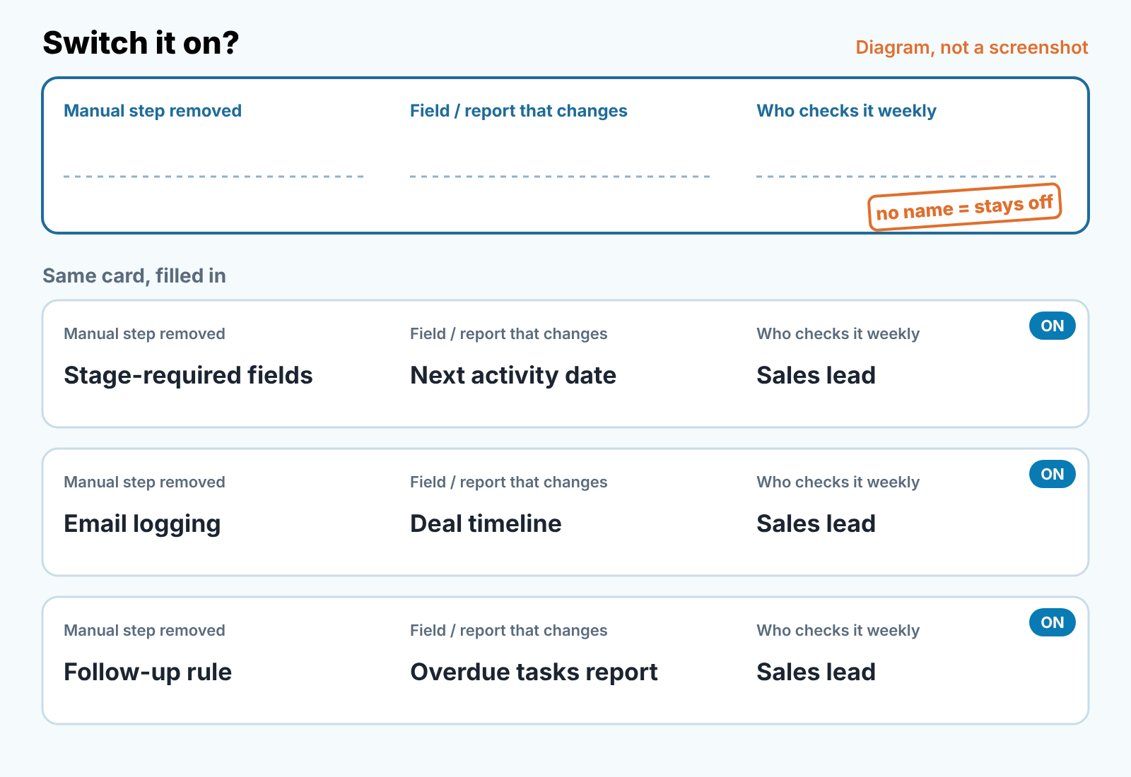Diagram outlining the steps for implementing an effective sales pipeline.
