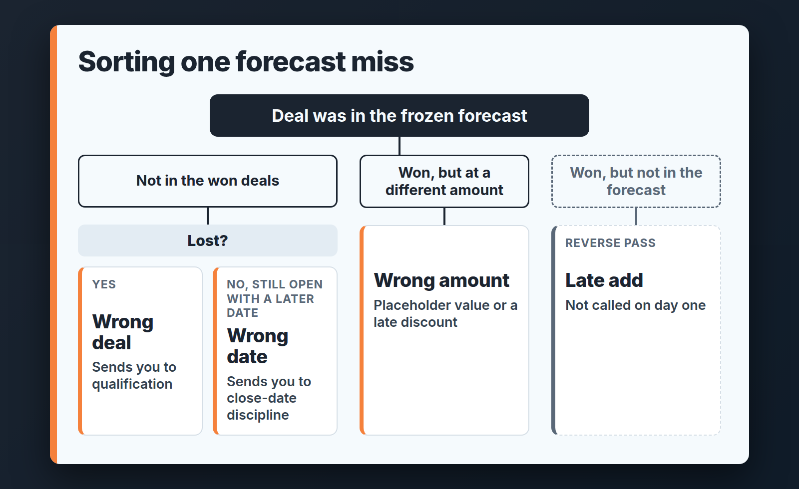 Flow for sorting a forecast miss into wrong deal, wrong date, wrong amount or late add