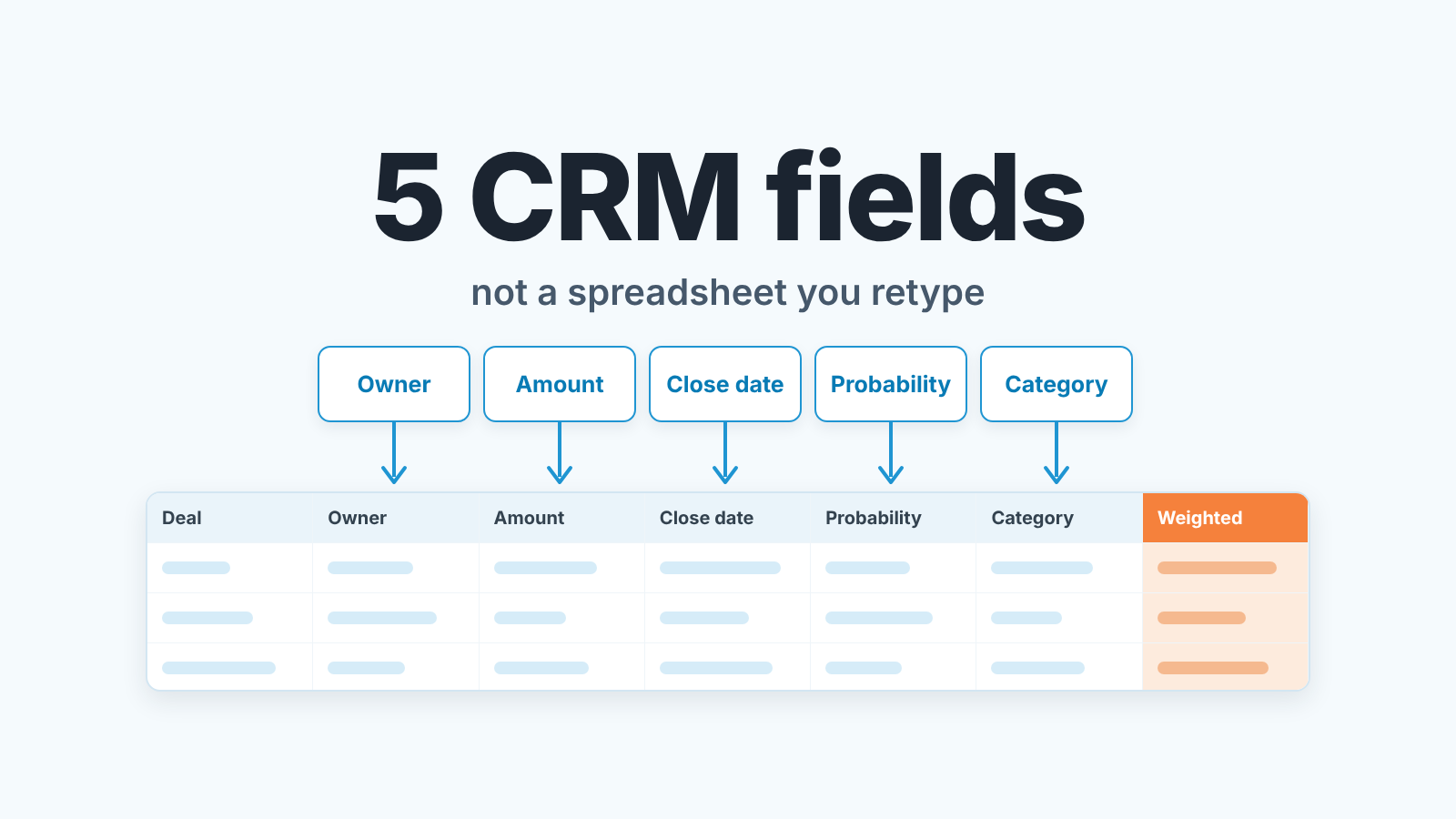 Cover: five CRM field cards, owner, amount, close date, probability and category, feeding one forecast sheet with a tinted Weighted column