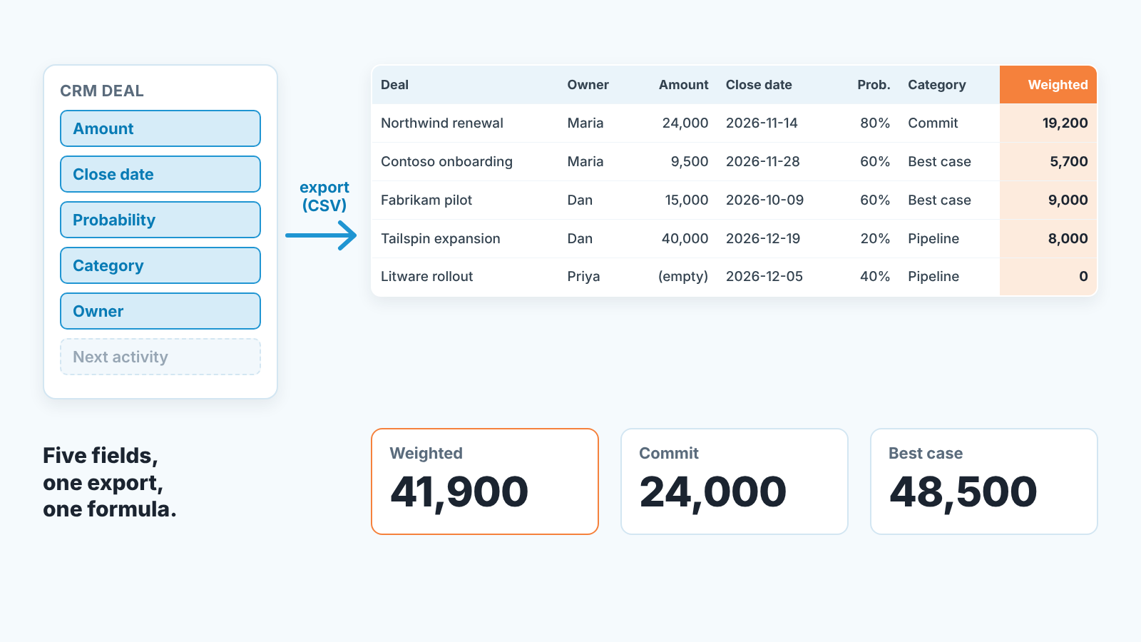 Five CRM deal fields exported as CSV into a seven-column sheet with a calculated Weighted column and three totals