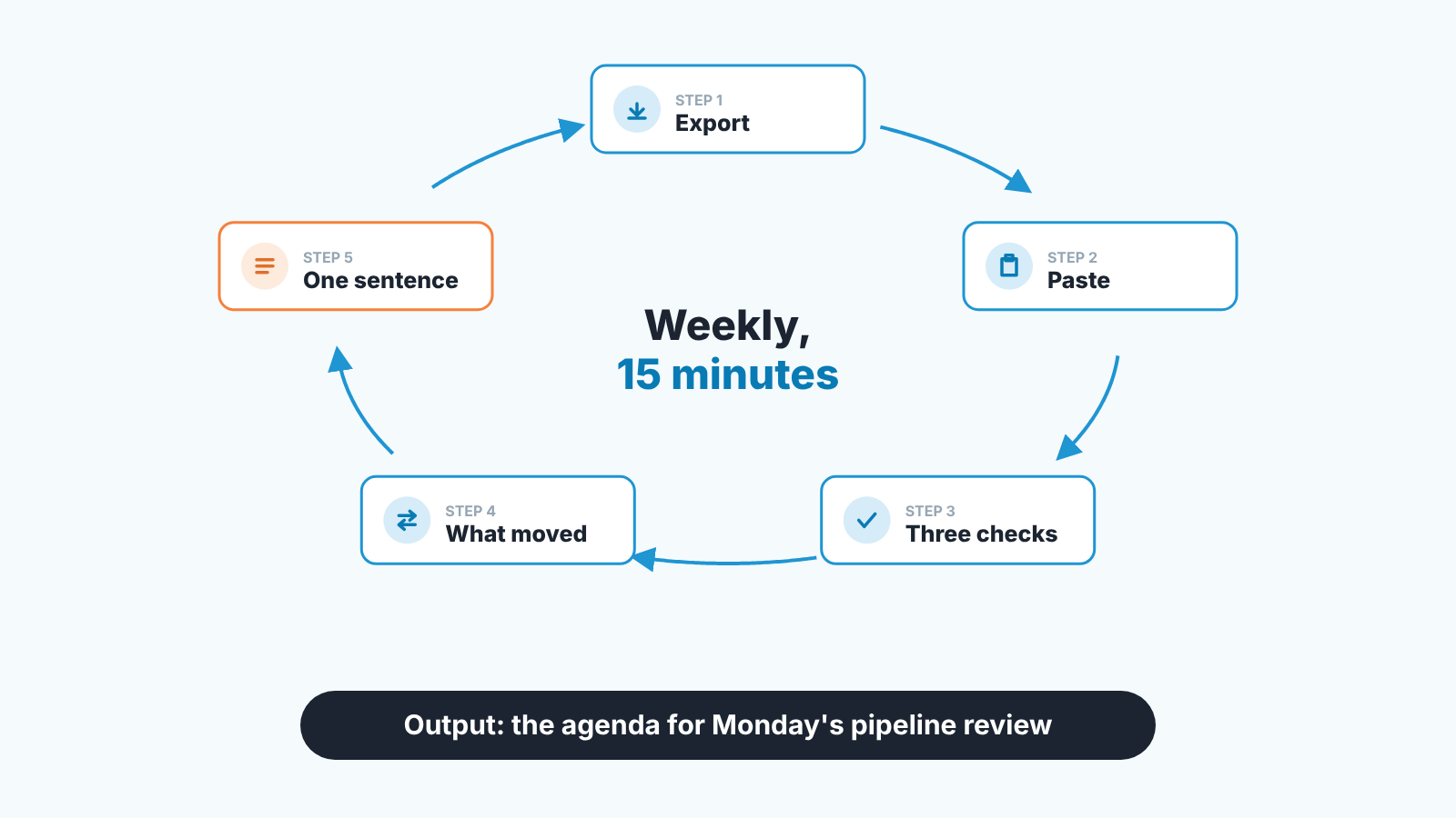 Five-step weekly loop: export, paste, three checks, what moved, one sentence, ending in the agenda for the pipeline review