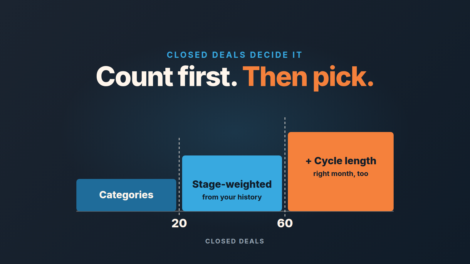 Sales forecasting methods for a small team chosen by number of closed deals