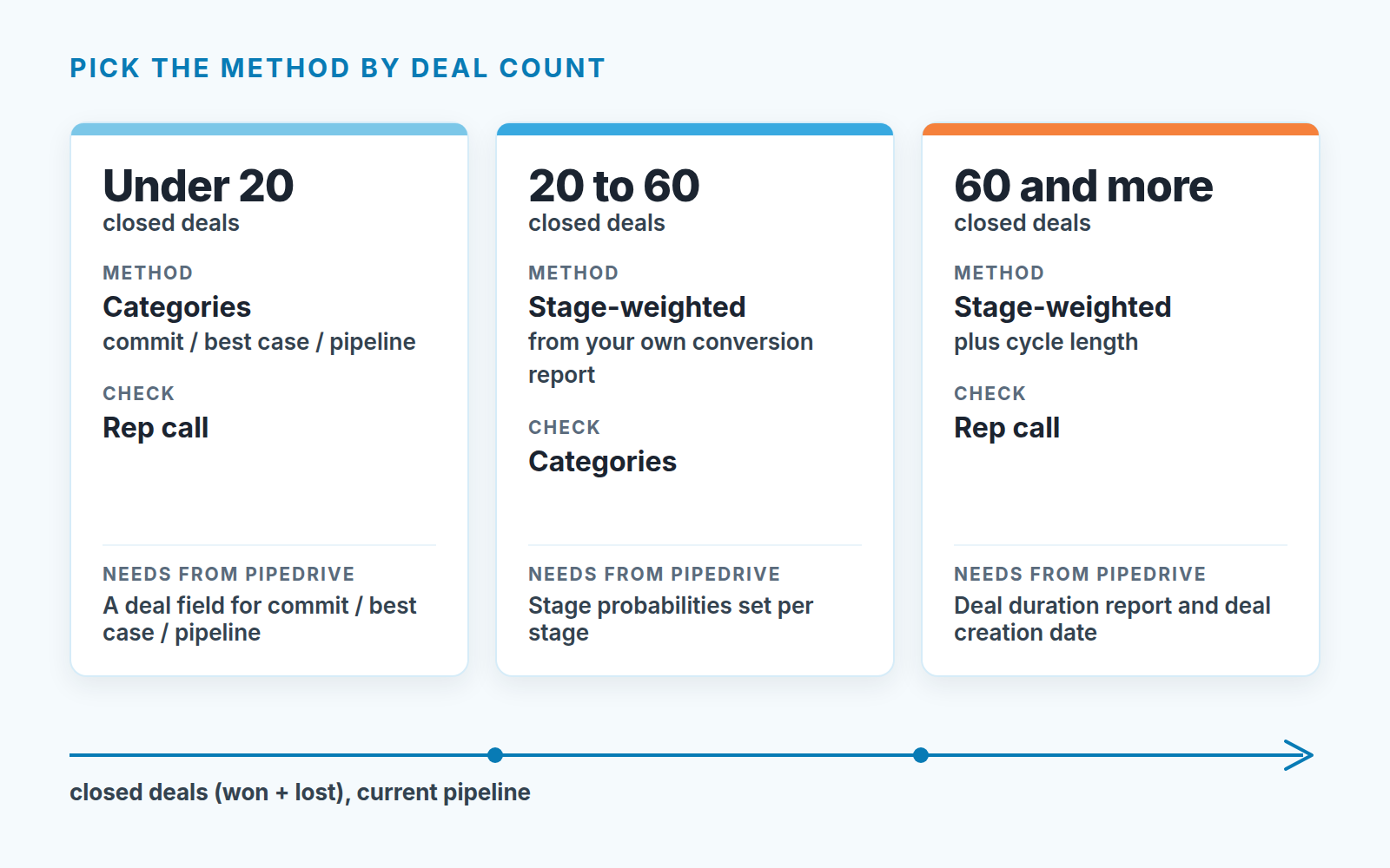 Decision strip: under 20 closed deals use categories, 20 to 60 stage-weighted, 60 and more add cycle length