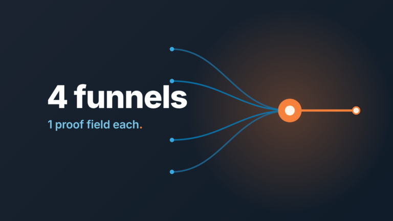 Abstract cover: four blue threads converge into one orange node, with the words "4 funnels" and "1 proof field each"