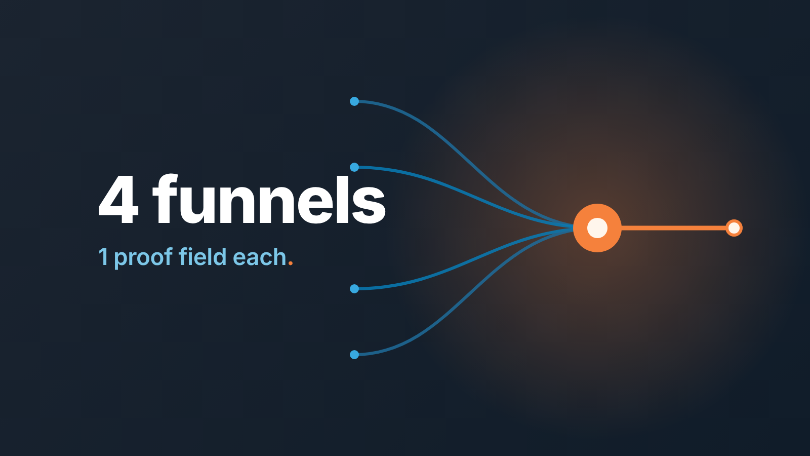 Abstract cover: four blue threads converge into one orange node, with the words "4 funnels" and "1 proof field each"