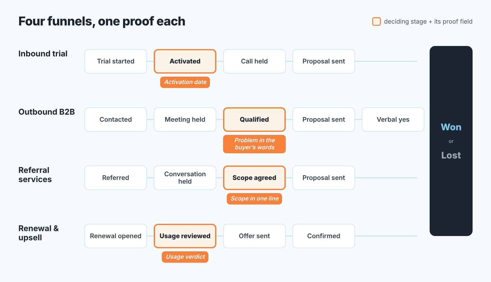 Diagram of four Pipedrive funnels, each with one deciding stage tagged with its proof field, all ending in Won or Lost