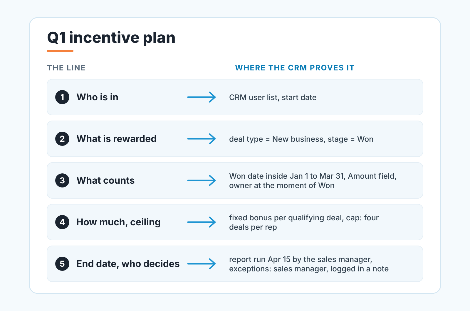 One-page Q1 incentive plan: five plan lines, each matched to the CRM field or report that proves it.