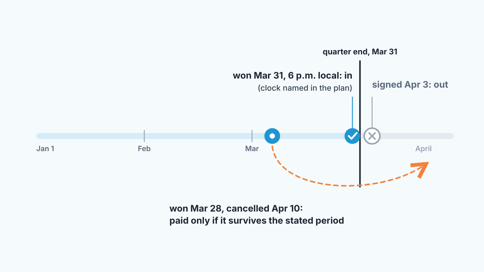 Quarter timeline with three deals around the Mar 31 end: one won in time, one signed Apr 3 and out, one at risk of cancellation.