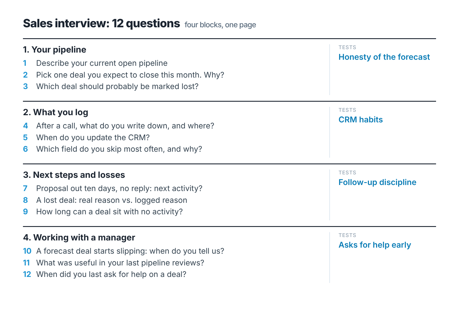 One-page card of 12 interview questions in four blocks, each block labelled with what it tests