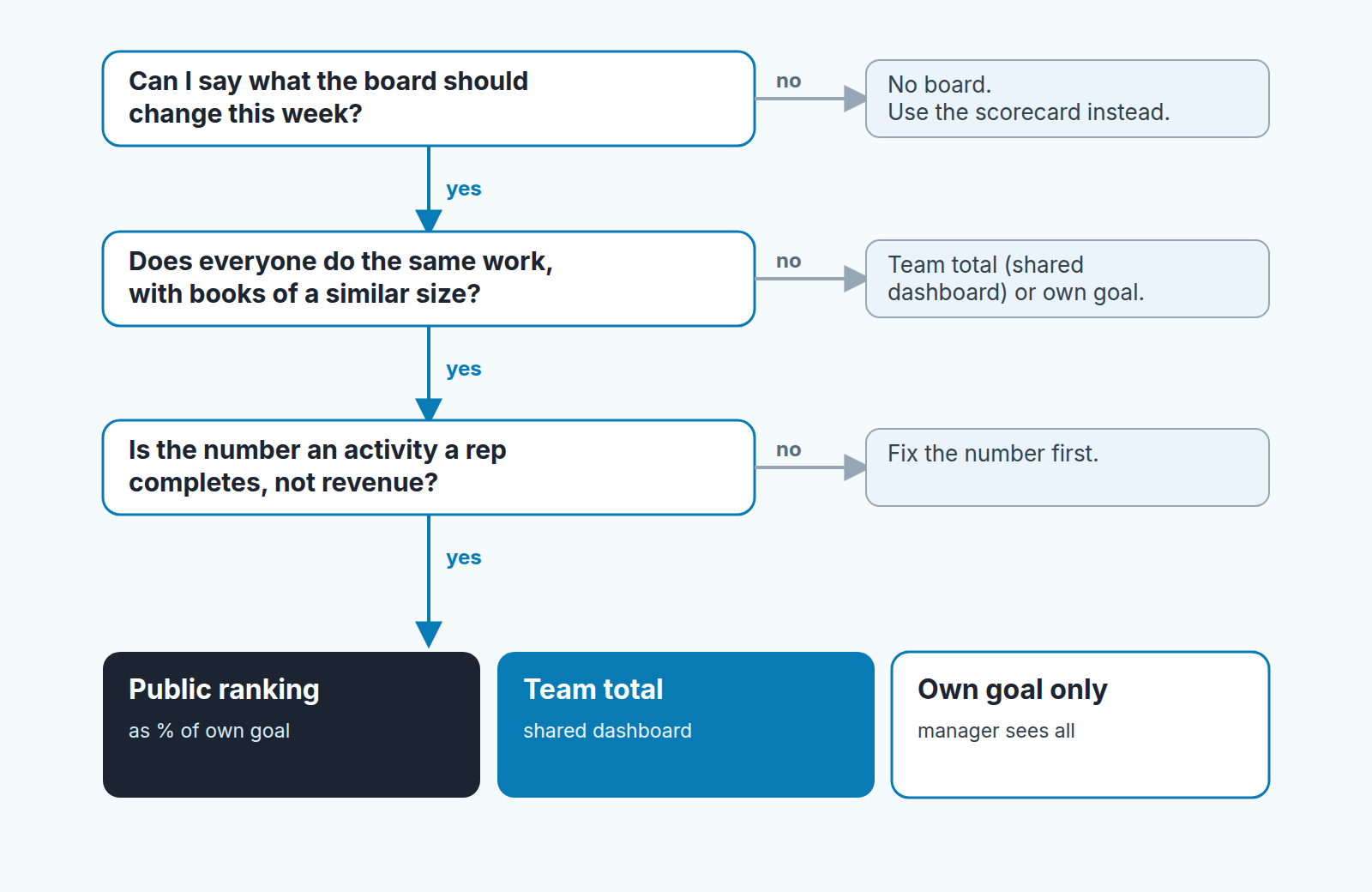 Decision diagram: whether to post a sales leaderboard publicly, as a team total, or as each rep's own goal