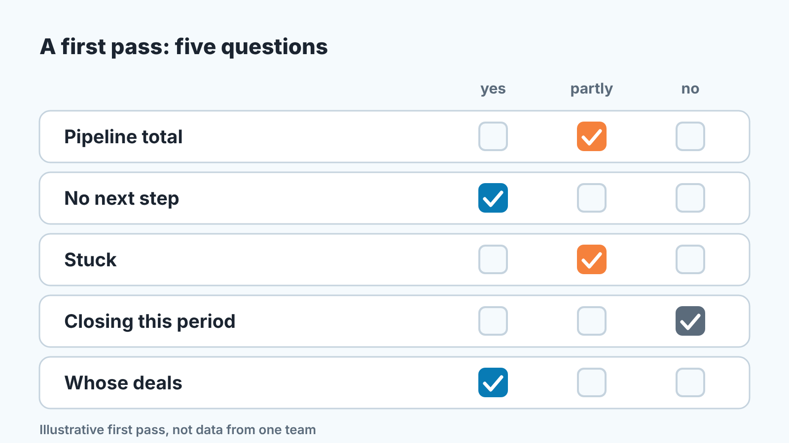 Scorecard of five CRM questions marked yes, partly or no in an illustrative first pass