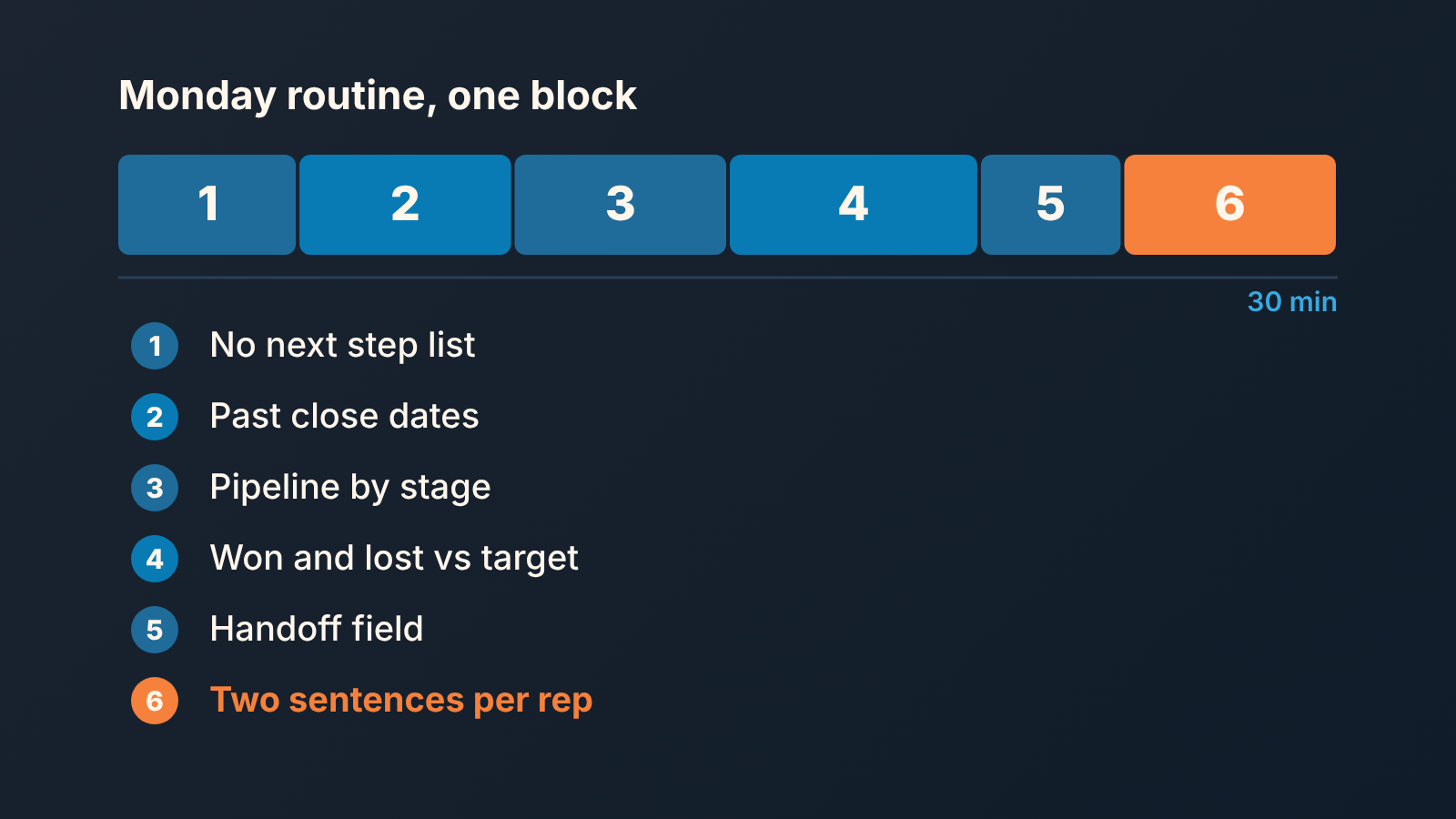 The 30-minute Monday routine as one bar split into six steps, with the last step, writing two sentences per rep, highlighted