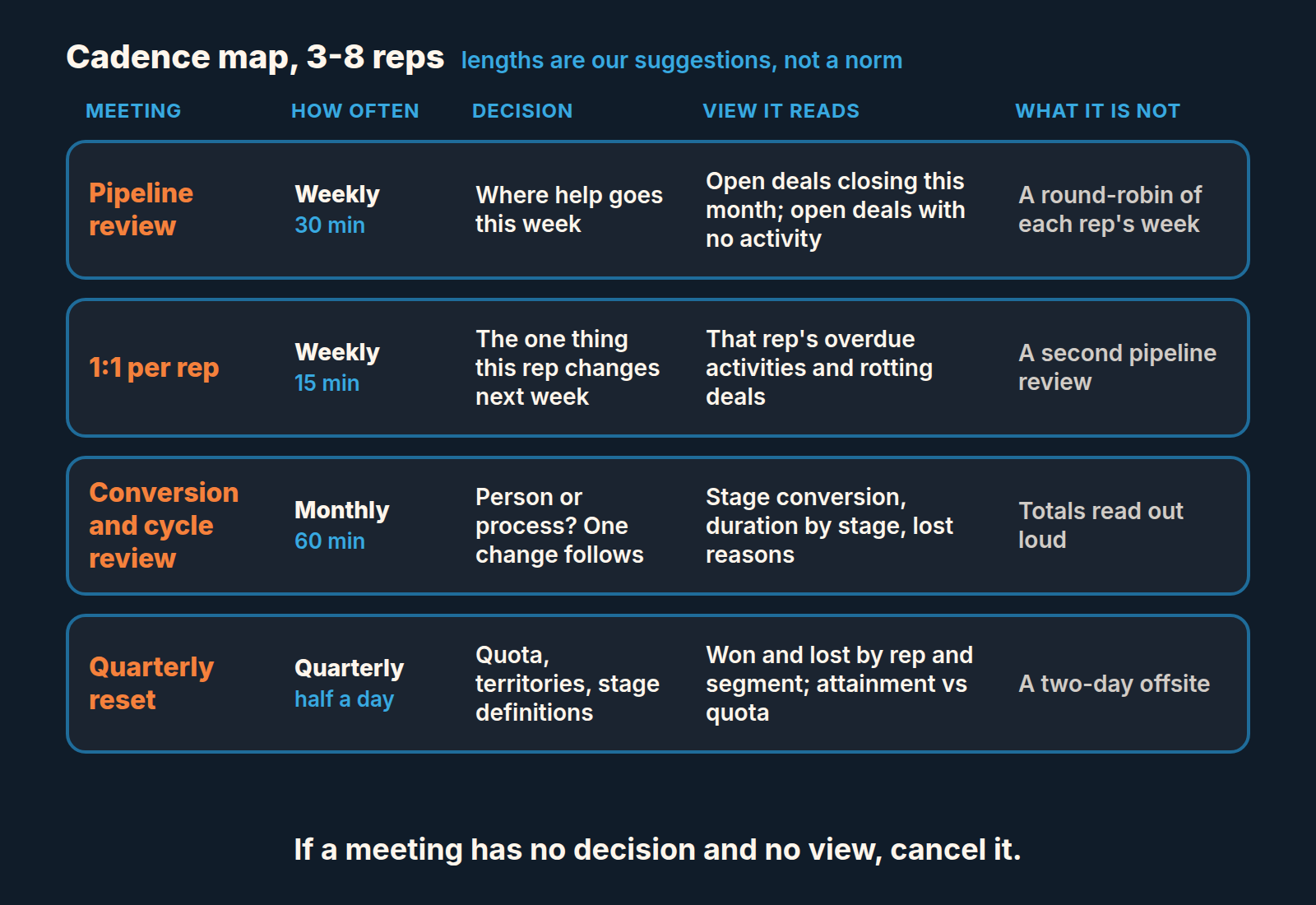 Cadence map for a 3-8 rep sales team: four meetings, each with one decision, the CRM view it reads and what it is not