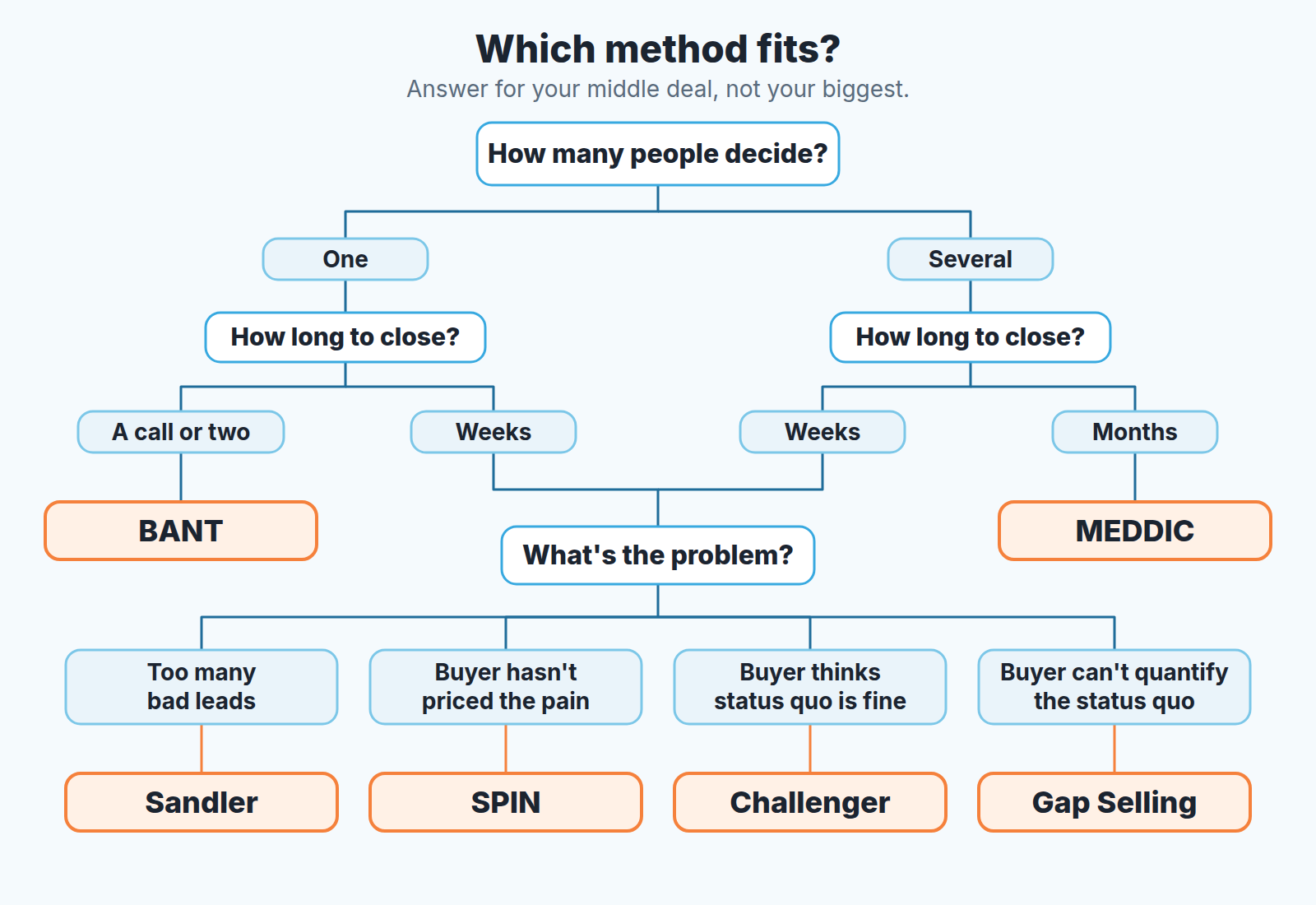Decision tree: number of decision-makers, time to close and the main problem lead to BANT, Sandler, SPIN, Challenger, Gap Selling or MEDDIC