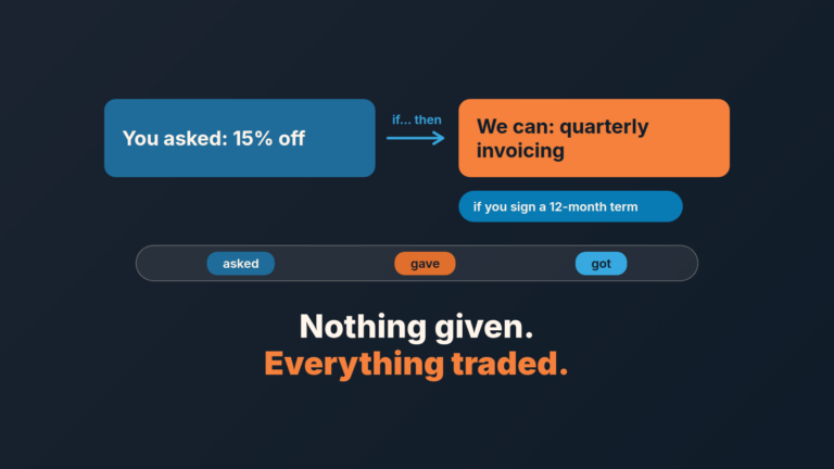 Two plaques joined by an "if... then" arrow: a buyer asks for a discount, the seller offers quarterly invoicing in exchange for a longer term.