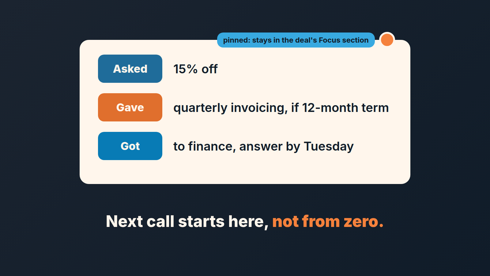 A deal note card with three lines, Asked, Gave and Got, pinned to the deal so the next call starts from the open trade.