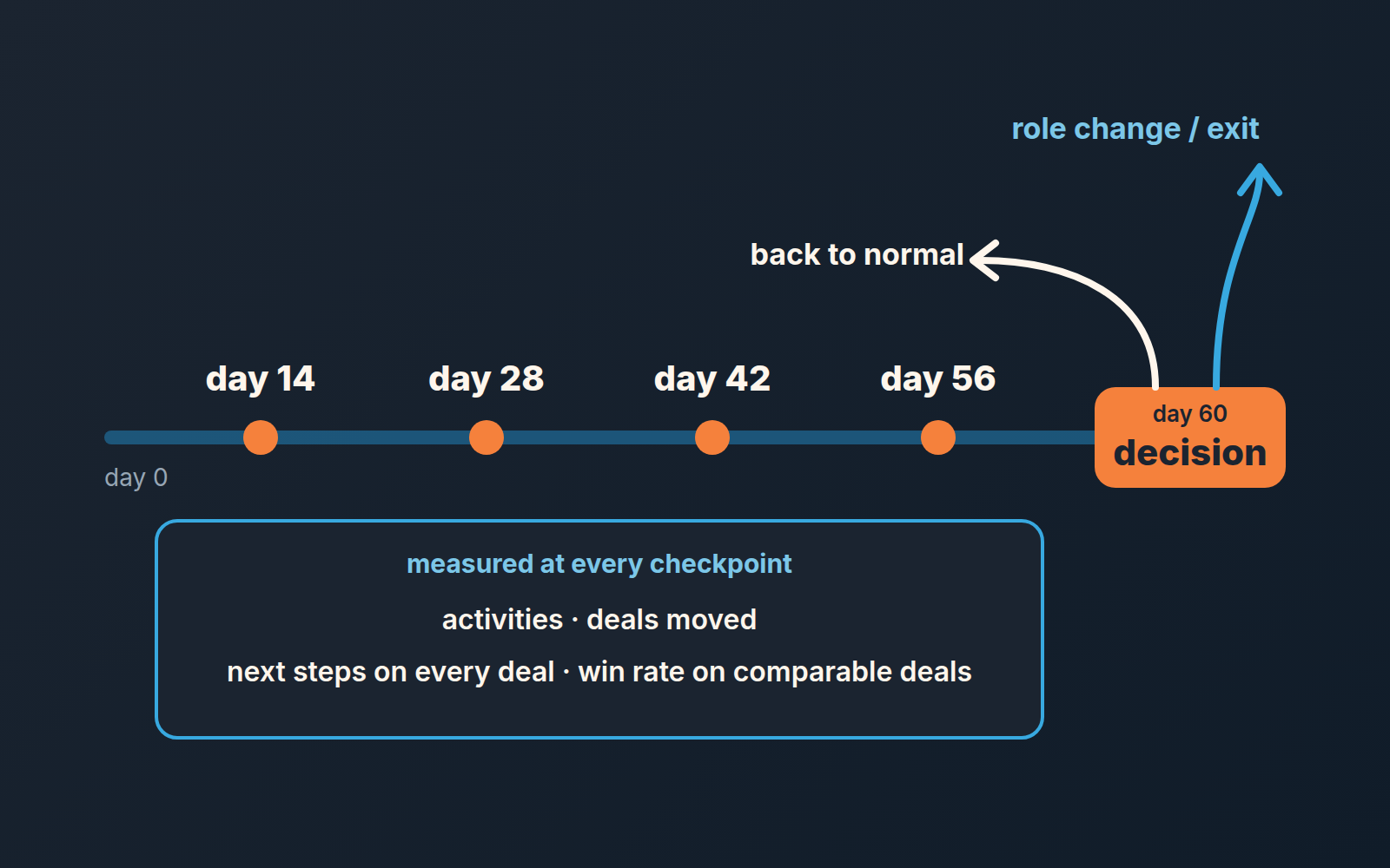 60-day timeline with four checkpoints, the same four measures at each, ending in a day-60 decision