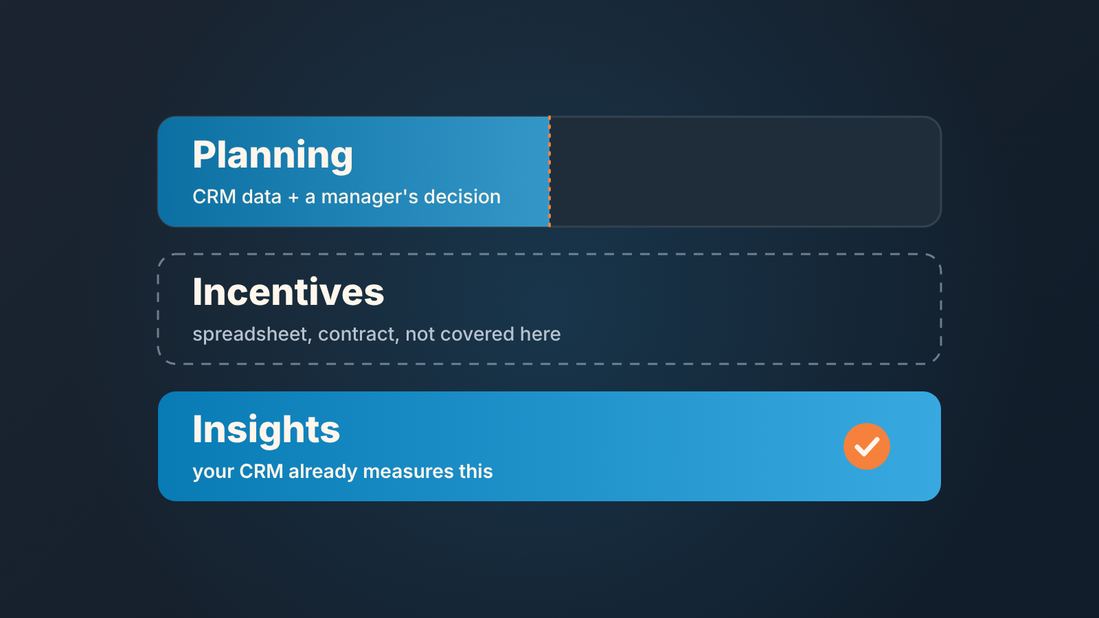 Three buckets of sales performance management: insights measured by the CRM, planning half covered by CRM data, incentives handled outside the CRM
