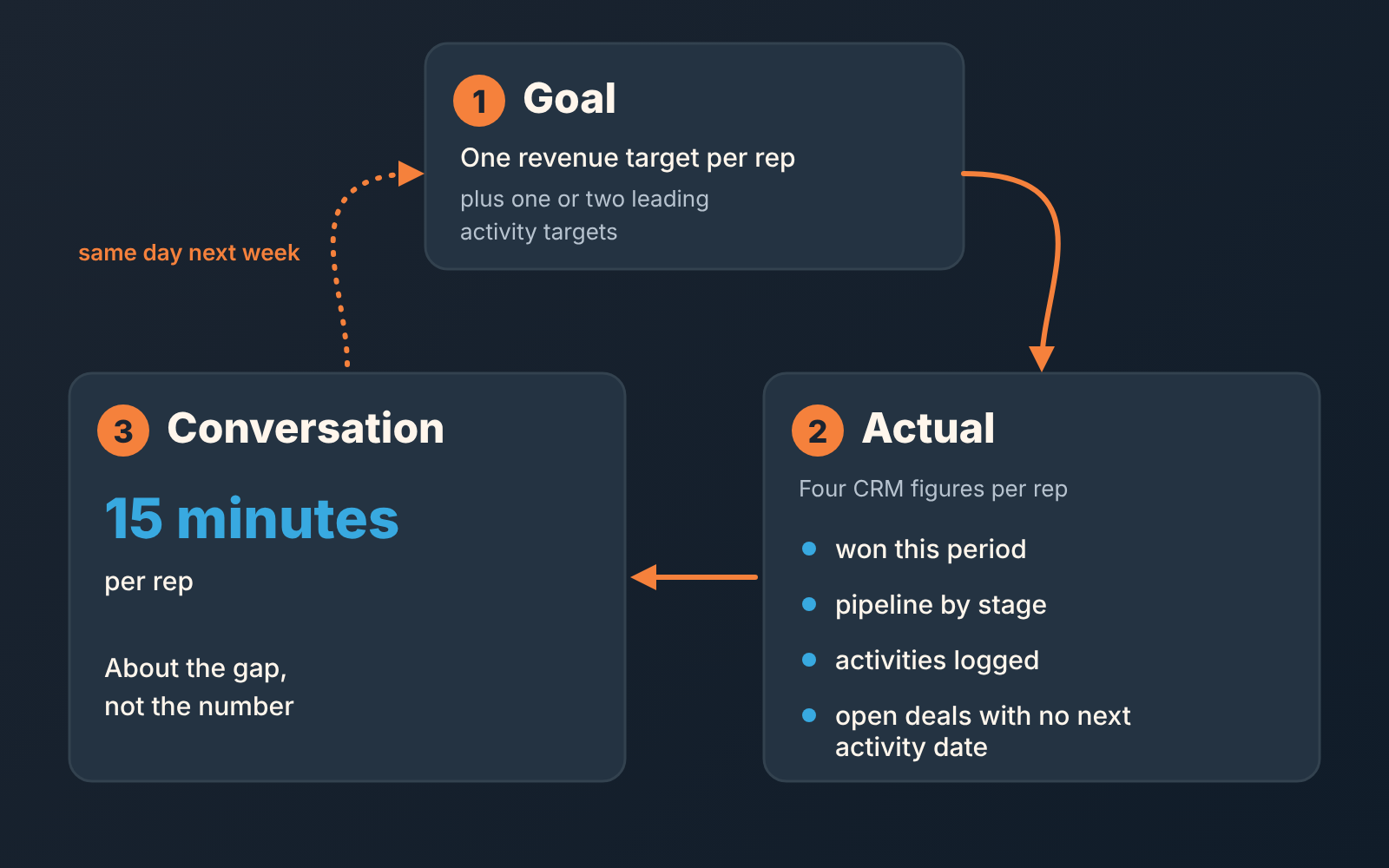 Weekly sales performance loop: set a goal per rep, pull four CRM figures, hold a 15-minute conversation about the gap