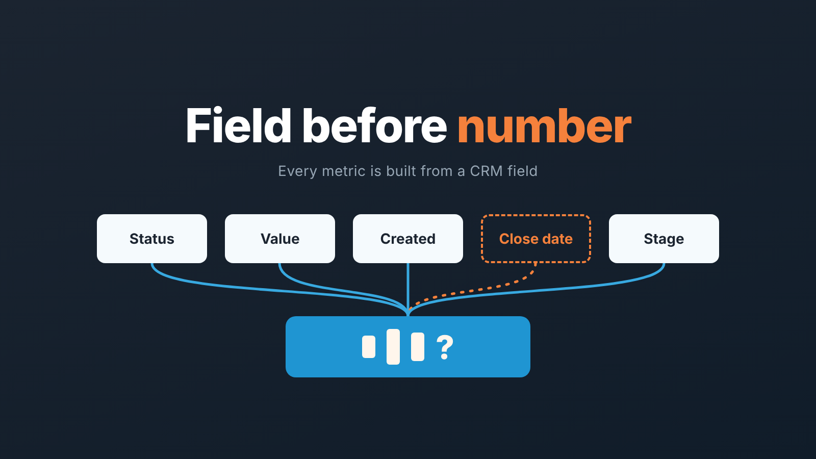 Sales performance metrics traced back to the CRM deal fields they are calculated from