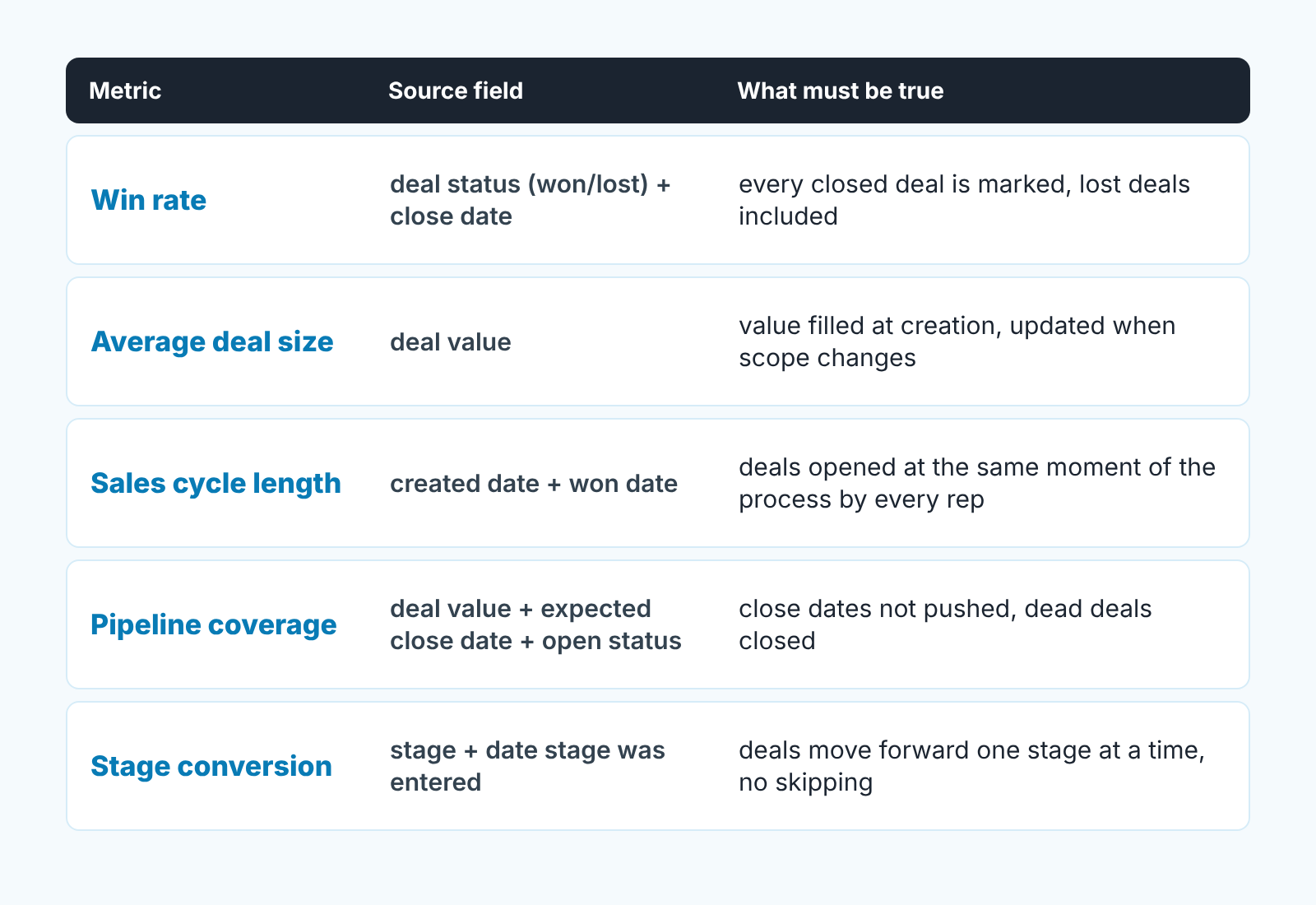 Five sales performance metrics with their source CRM fields and what must be true for each number