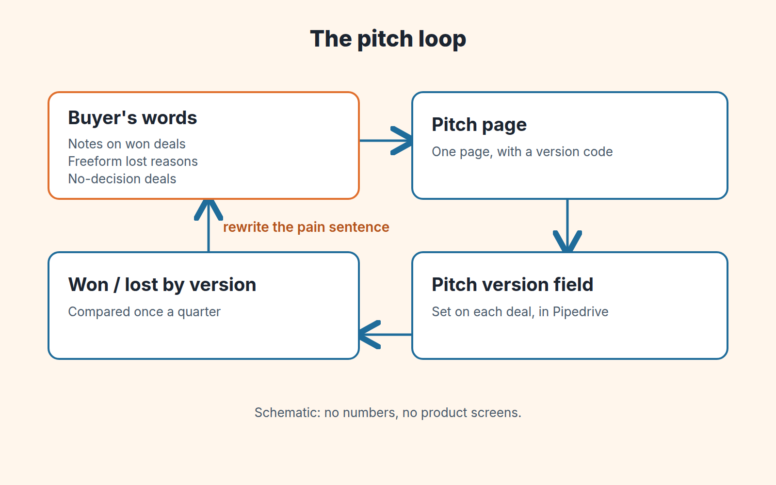 Loop diagram: buyer's words, pitch page, version field on each deal, won/lost by version, then back to rewriting the pain sentence.