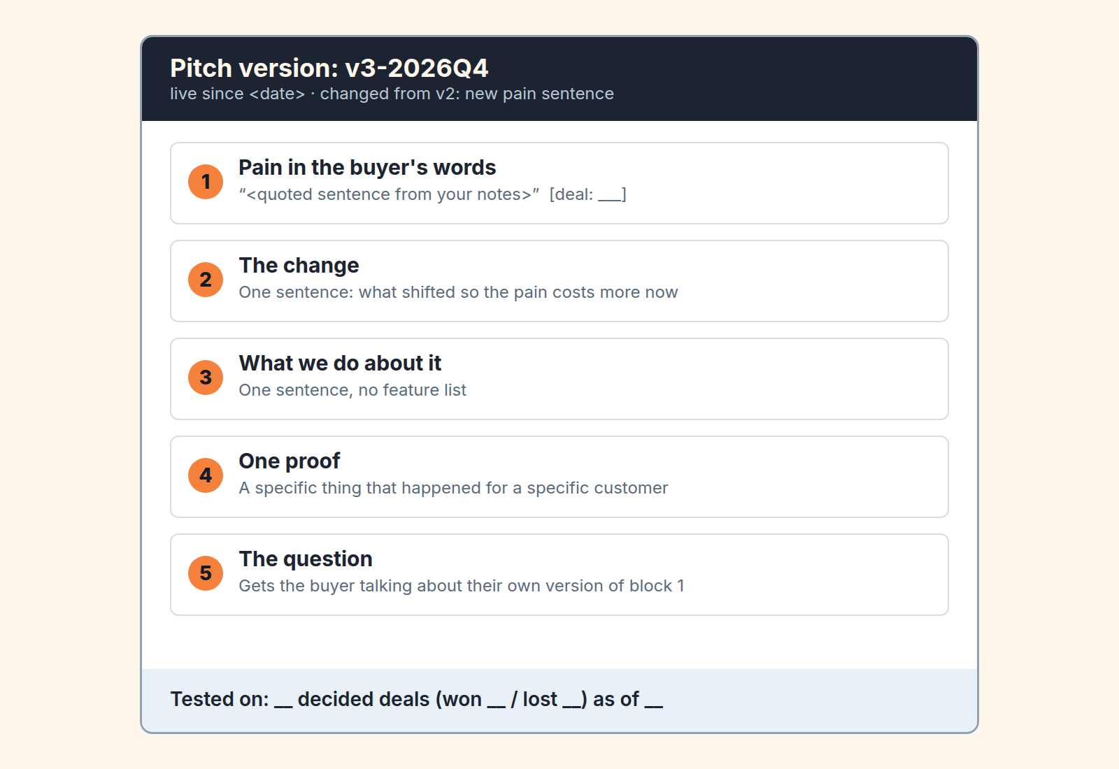 Blank one-page pitch template: version header, five blocks from pain in the buyer's words to the question, and a tested-on footer.