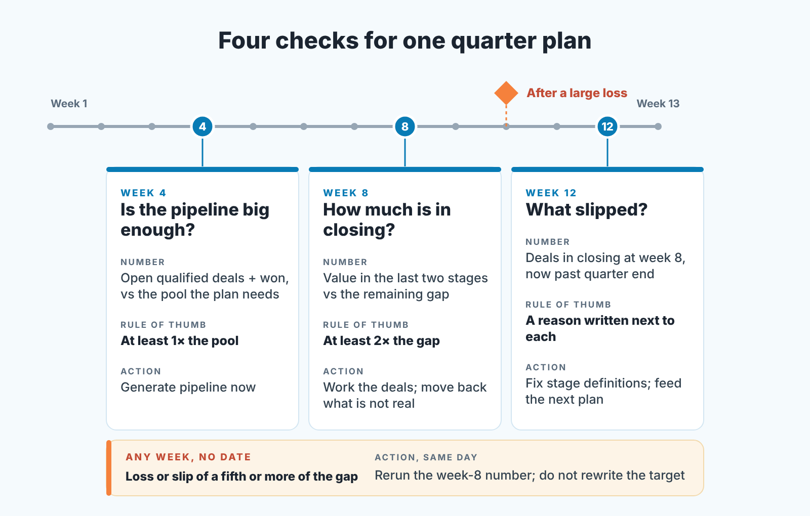 Schedule of a 13-week quarter with checks at weeks 4, 8, 12 and one after a large loss, each with number, rule and action