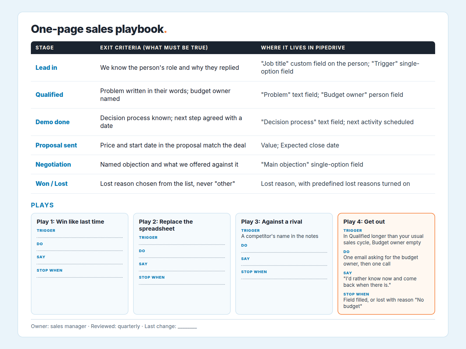 Pipedrive activity reminders setup for sales playbook
