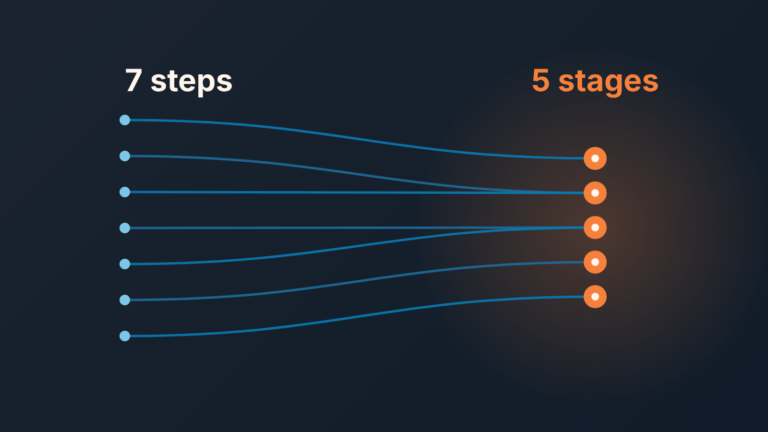 Seven sales process steps feeding into five CRM pipeline stages