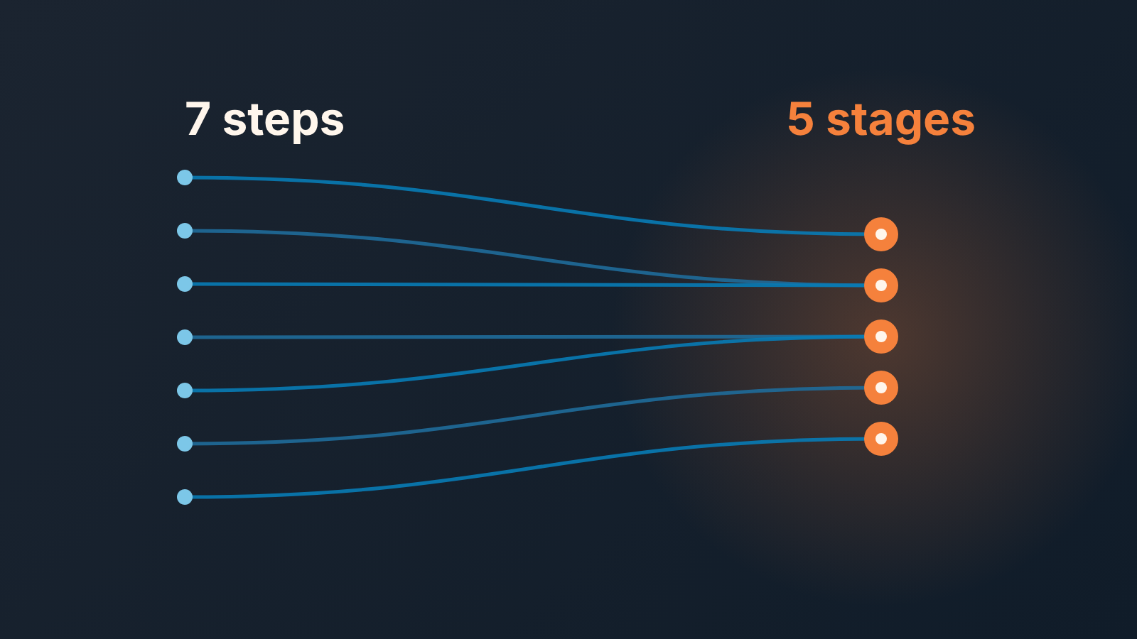 Seven sales process steps feeding into five CRM pipeline stages