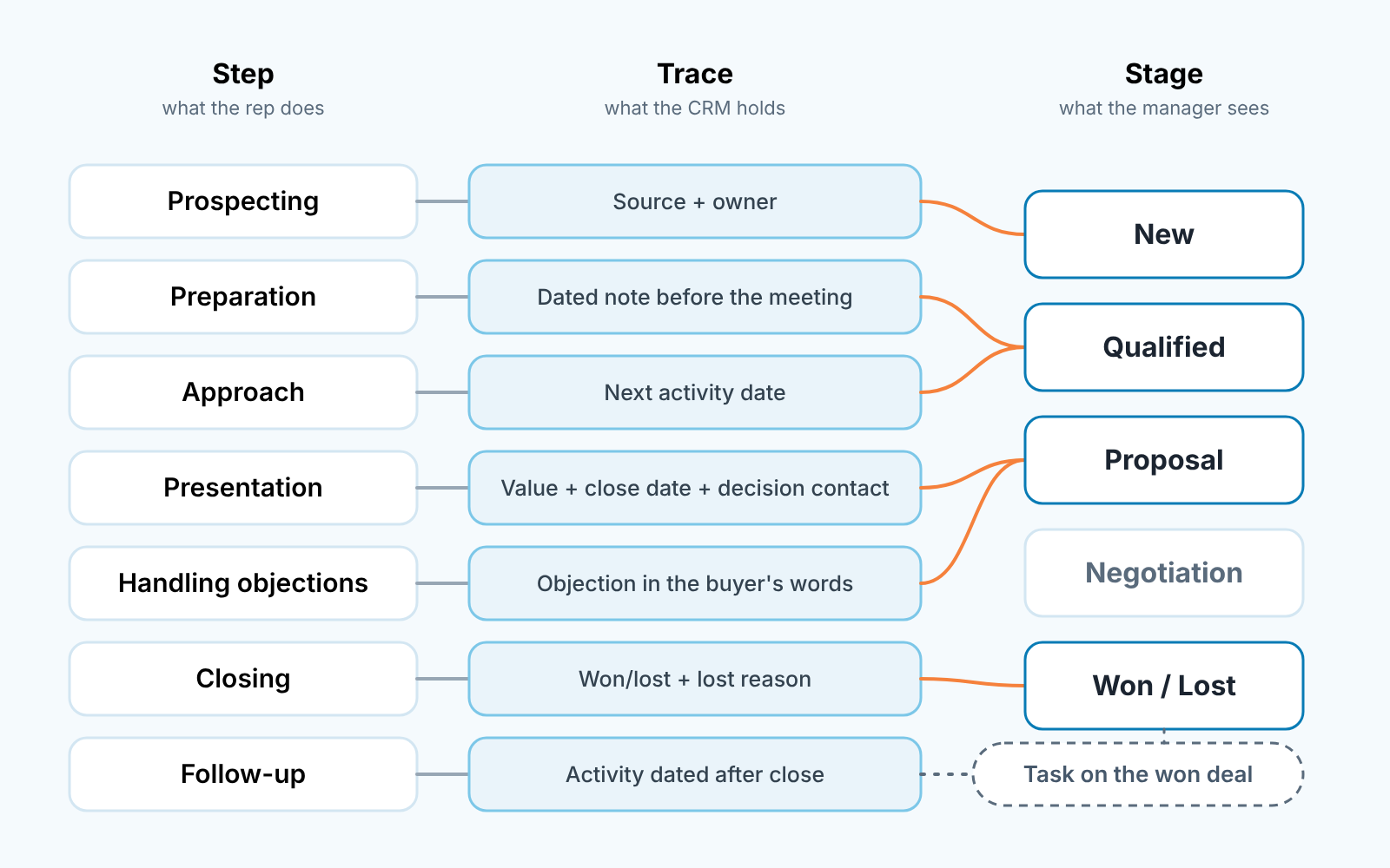 Map of the seven sales process steps, the CRM trace each leaves, and the five pipeline stages they merge into