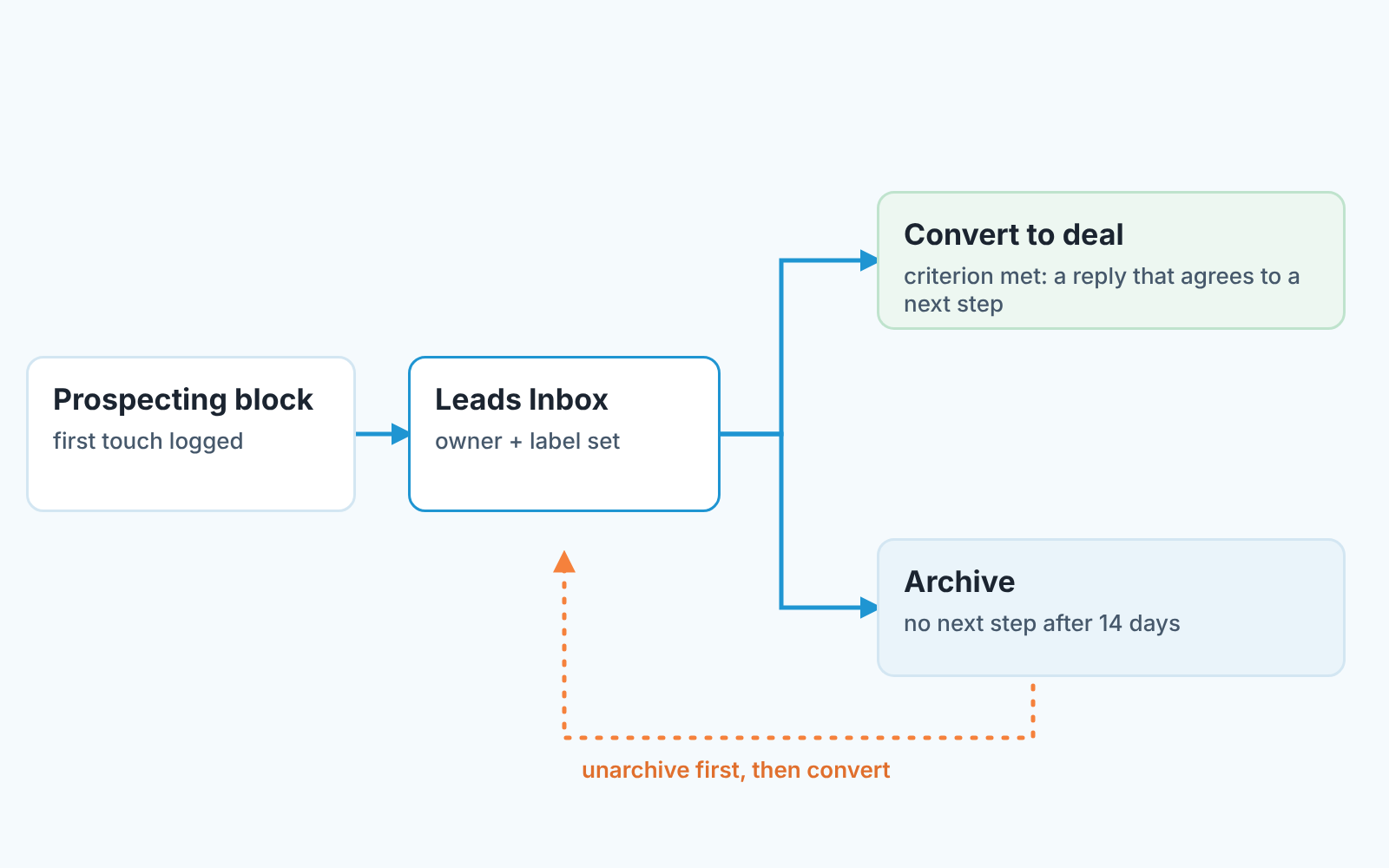 Flow of a prospected lead: prospecting block to Leads Inbox, then convert to deal or archive, with archived leads unarchived first