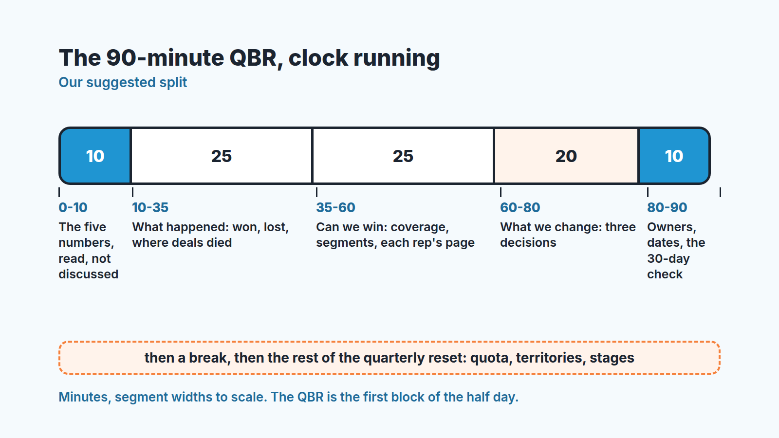 Timeline of the 90-minute QBR in five segments, then a break and the rest of the quarterly reset