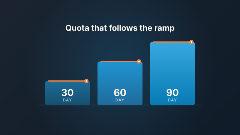 New sales rep's ramp shown as three checkpoints at day 30, 60 and 90 with a quota rising in steps