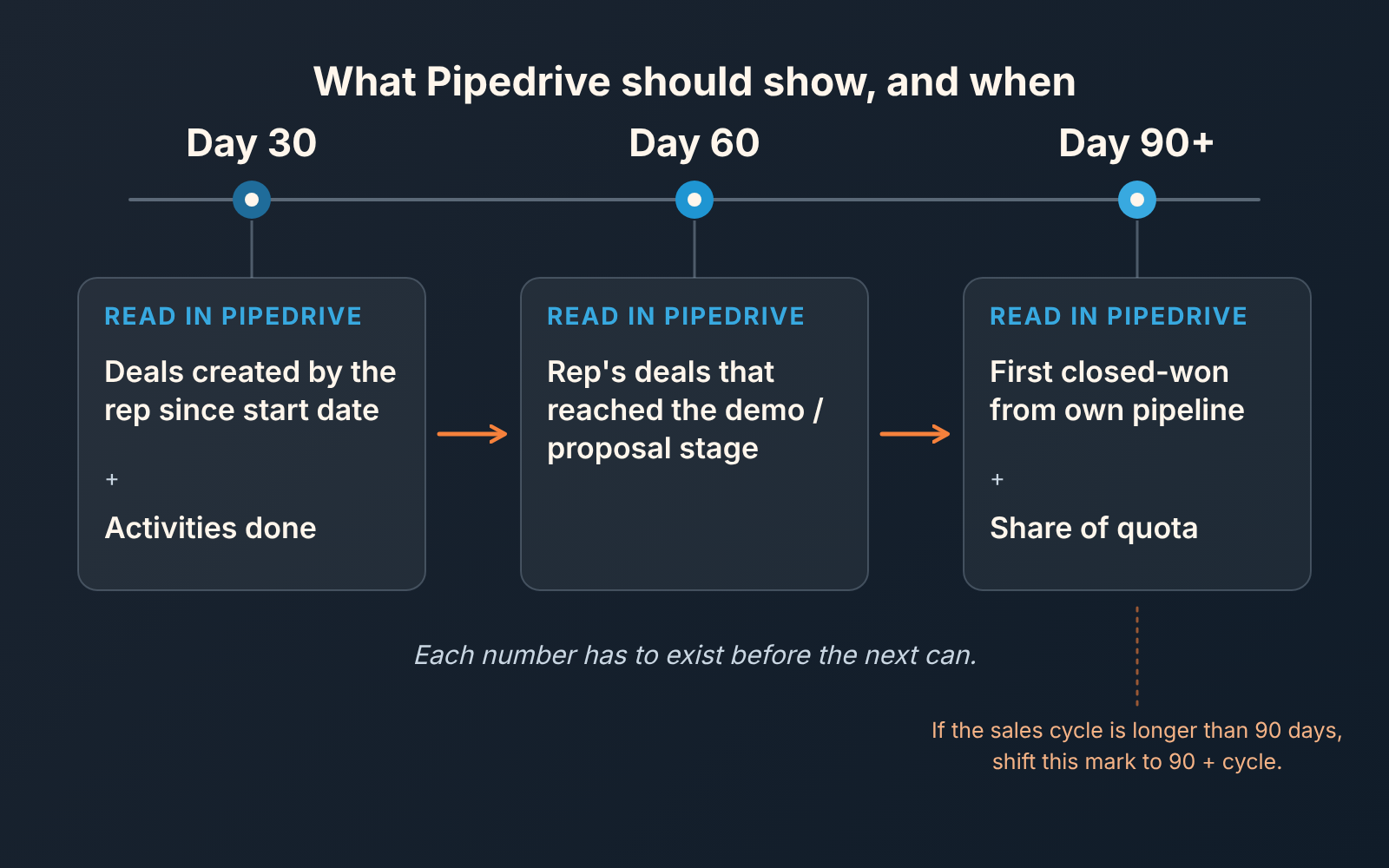Timeline of a sales ramp: deals created at day 30, deals at demo or proposal at day 60, first closed-won at day 90+